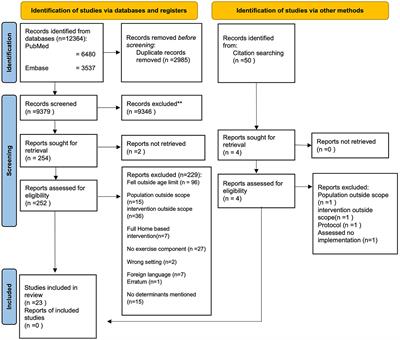 Barriers and facilitators for implementation of a combined lifestyle intervention in community-dwelling older adults: a scoping review